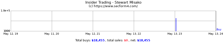Insider Trading Transactions for Stewart Misako