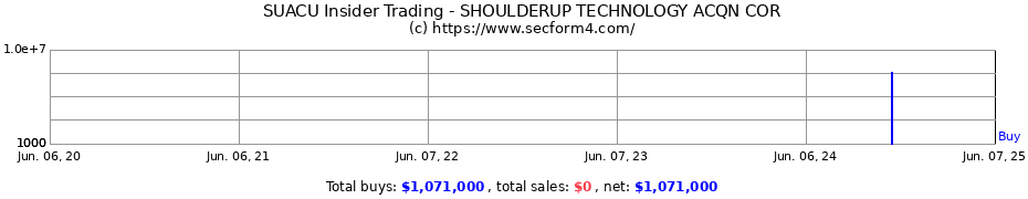 Insider Trading Transactions for SHOULDERUP TECHNOLOGY ACQN COR