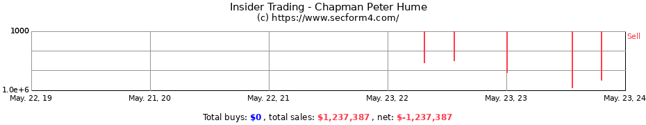 Insider Trading Transactions for Chapman Peter Hume