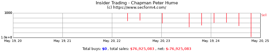 Insider Trading Transactions for Chapman Peter Hume