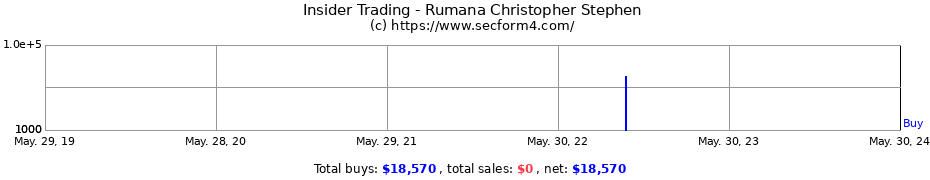 Insider Trading Transactions for Rumana Christopher Stephen
