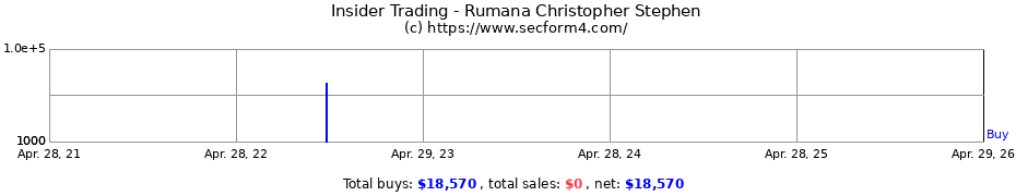 Insider Trading Transactions for Rumana Christopher Stephen