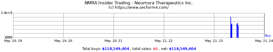 Insider Trading Transactions for Neumora Therapeutics Inc.