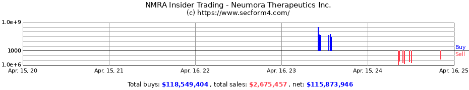 Insider Trading Transactions for Neumora Therapeutics Inc.