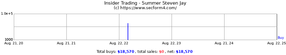 Insider Trading Transactions for Summer Steven Jay