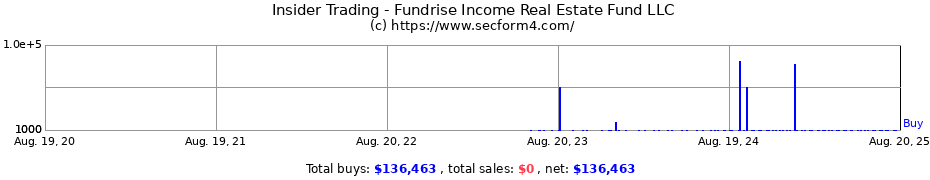 Insider Trading Transactions for Fundrise Income Real Estate Fund LLC