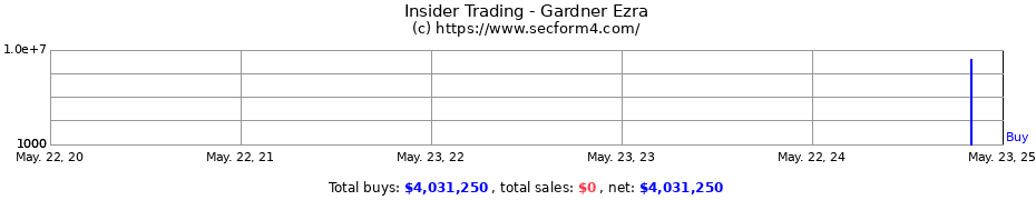 Insider Trading Transactions for Gardner Ezra