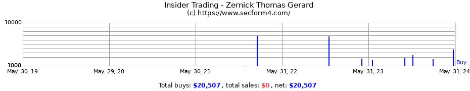 Insider Trading Transactions for Zernick Thomas Gerard