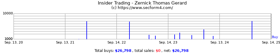 Insider Trading Transactions for Zernick Thomas Gerard