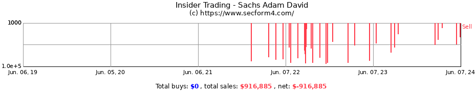 Insider Trading Transactions for Sachs Adam David