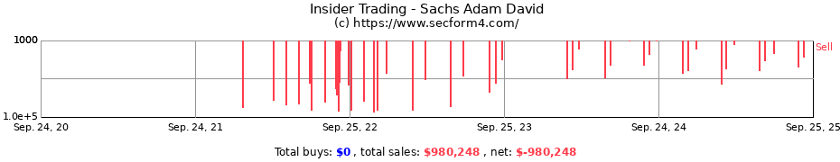 Insider Trading Transactions for Sachs Adam David