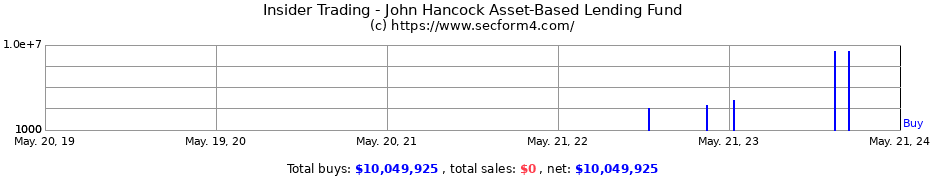 Insider Trading Transactions for John Hancock Asset-Based Lending Fund