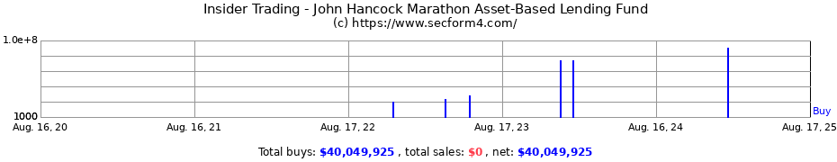 Insider Trading Transactions for John Hancock Asset-Based Lending Fund