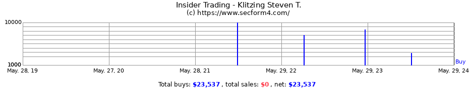 Insider Trading Transactions for Klitzing Steven T.