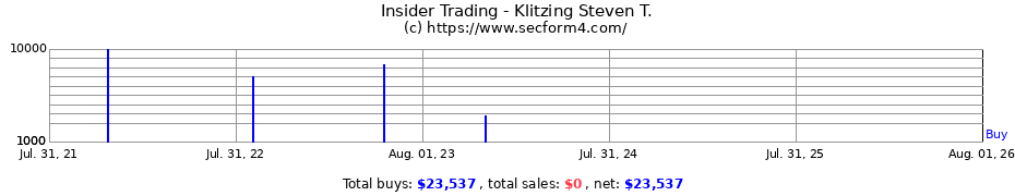 Insider Trading Transactions for Klitzing Steven T.