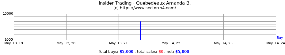 Insider Trading Transactions for Quebedeaux Amanda B.