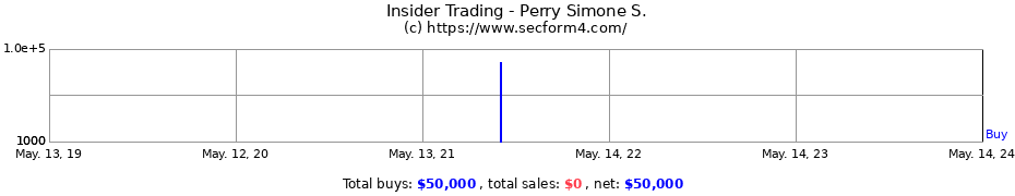 Insider Trading Transactions for Perry Simone S.