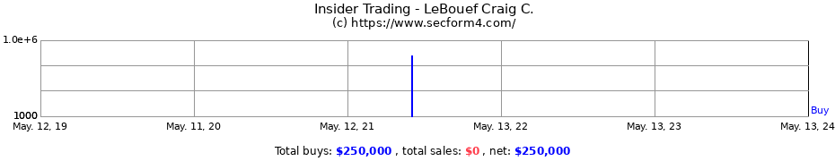 Insider Trading Transactions for LeBouef Craig C.