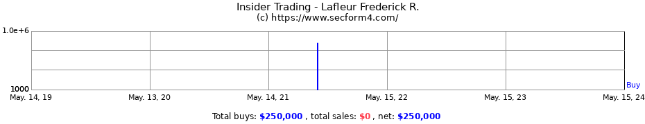Insider Trading Transactions for Lafleur Frederick R.