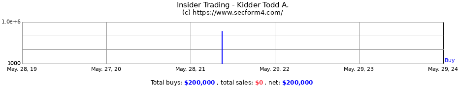 Insider Trading Transactions for Kidder Todd A.