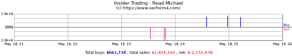 Insider Trading Transactions for Read Michael