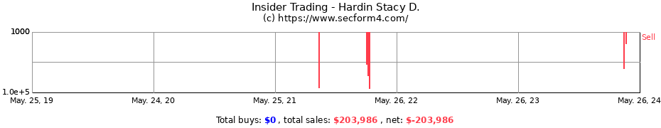 Insider Trading Transactions for Hardin Stacy D.