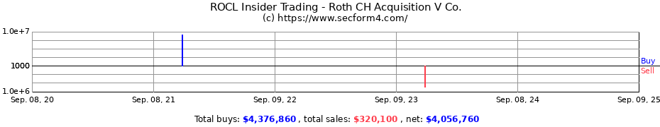 Insider Trading Transactions for Roth CH Acquisition V Co.