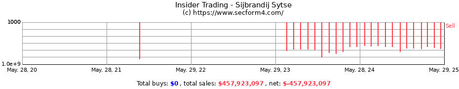 Insider Trading Transactions for Sijbrandij Sytse