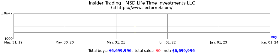 Insider Trading Transactions for MSD Life Time Investments LLC