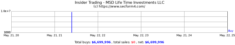 Insider Trading Transactions for MSD Life Time Investments LLC