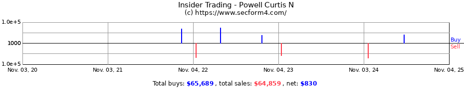 Insider Trading Transactions for Powell Curtis N