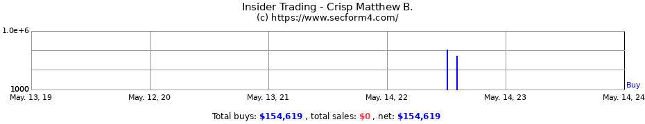 Insider Trading Transactions for Crisp Matthew B.