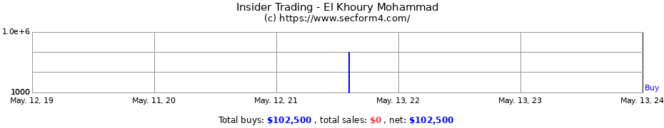 Insider Trading Transactions for El Khoury Mohammad