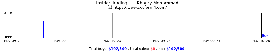 Insider Trading Transactions for El Khoury Mohammad