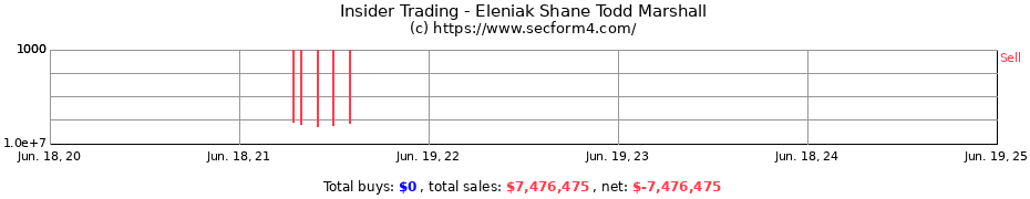 Insider Trading Transactions for Eleniak Shane Todd Marshall