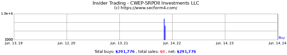 Insider Trading Transactions for CWEP-SRPOII Investments LLC