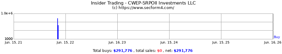 Insider Trading Transactions for CWEP-SRPOII Investments LLC