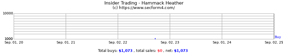 Insider Trading Transactions for Hammack Heather