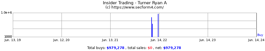 Insider Trading Transactions for Turner Ryan A