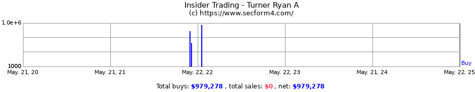 Insider Trading Transactions for Turner Ryan A