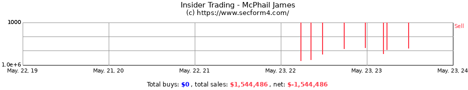 Insider Trading Transactions for McPhail James