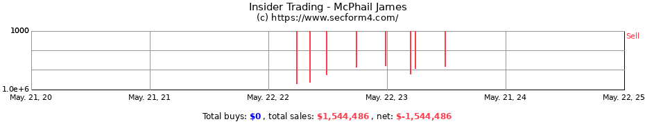 Insider Trading Transactions for McPhail James