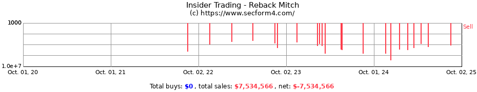 Insider Trading Transactions for Reback Mitch