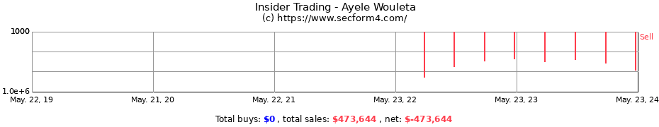 Insider Trading Transactions for Ayele Wouleta