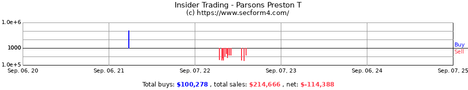 Insider Trading Transactions for Parsons Preston T