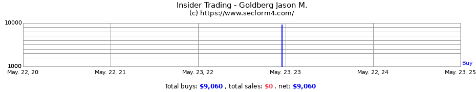 Insider Trading Transactions for Goldberg Jason M.