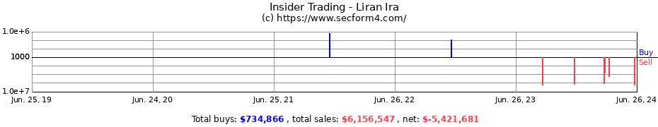 Insider Trading Transactions for Liran Ira