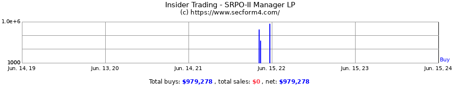 Insider Trading Transactions for SRPO-II Manager LP