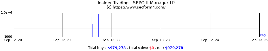 Insider Trading Transactions for SRPO-II Manager LP