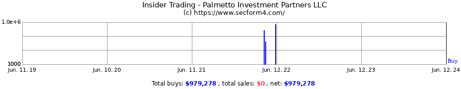 Insider Trading Transactions for Palmetto Investment Partners LLC